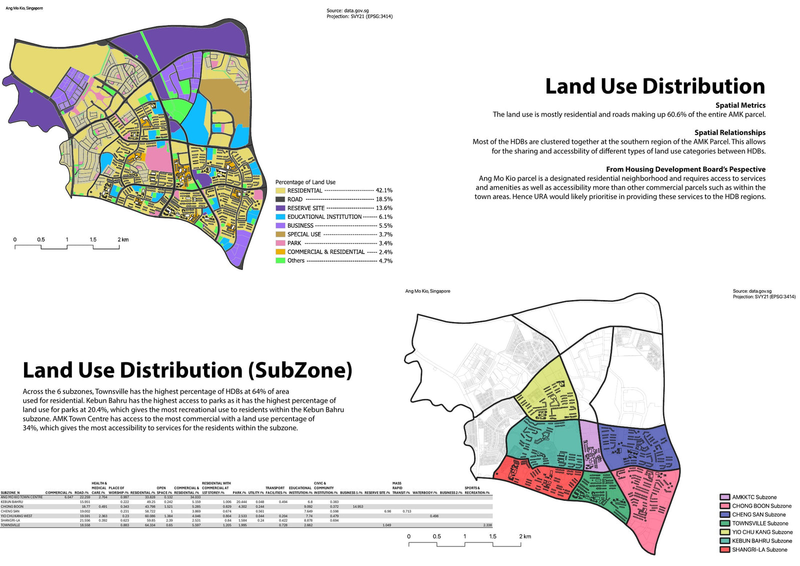 Land use map of Ang Mo Kio, nineteen categories, plus seven-subzone breakdown
